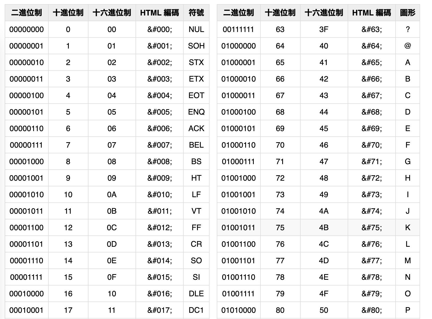 ASCII Table, linooohon.com